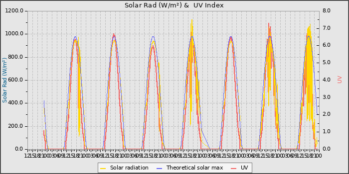 Solar Radiation and UV