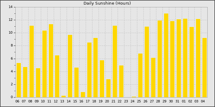 Sun Hours