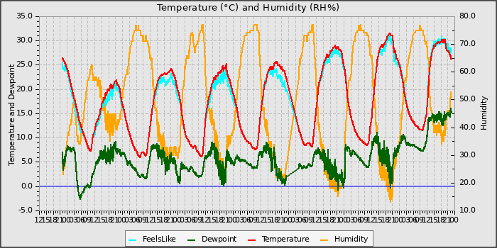Temperature