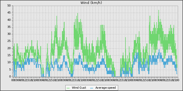 Wind Speed