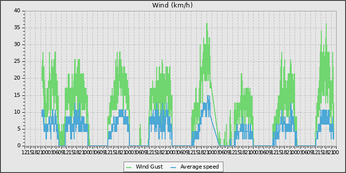 Wind Speed