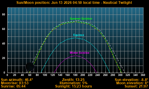 Sun/Moon sky position graph