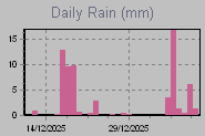 Daily Rain Graph Thumbnail