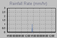 Rain Graph Thumbnail