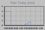 Today's Rainfall Graph Thumbnail