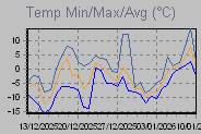 Temp Min/Max Graph Thumbnail