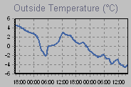 Temperature Graph Thumbnail