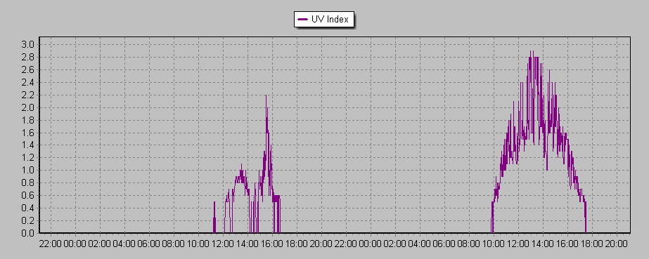 UV Index