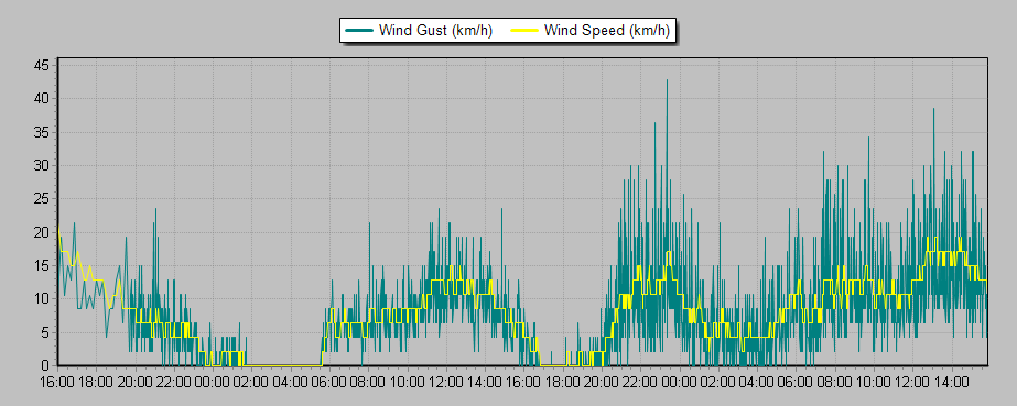 Weather Graphs Weather Graphs