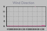 Wind Direction Thumbnail