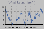 Wind Graph Thumbnail